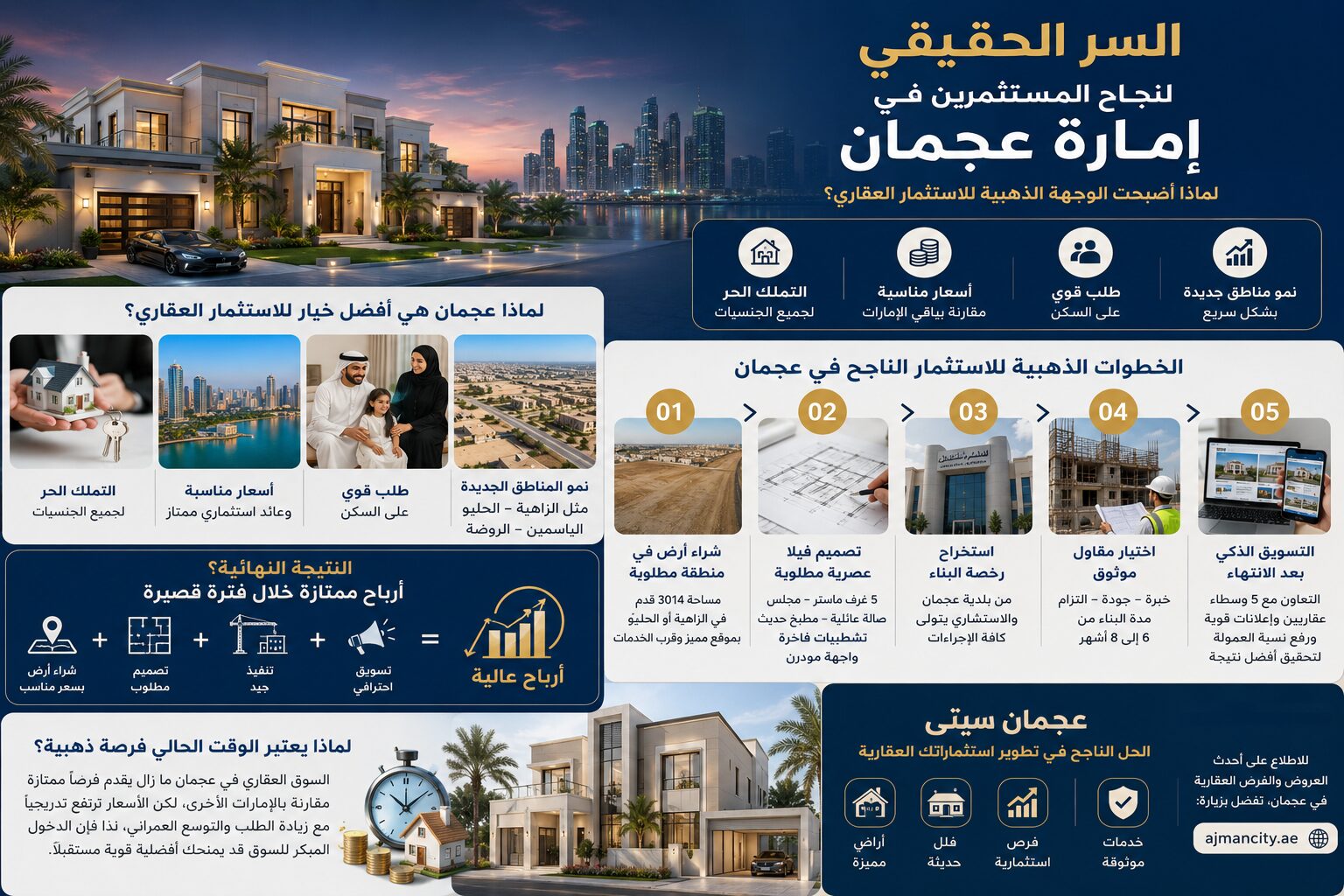 السر الحقيقي وراء نجاح المستثمرين في إمارة عجمان.. ولماذا أصبحت الوجهة الذهبية للاستثمار العقاري في الإمارات؟